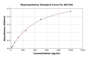 Representative standard curve for Porcine Copeptin ELISA kit (A87192)