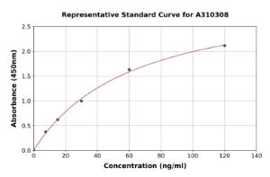 Representative standard curve for Human SEPP1 ELISA kit (A310308)