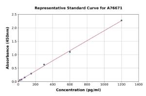 Representative standard curve for Human DGAT1 ELISA kit (A76671)