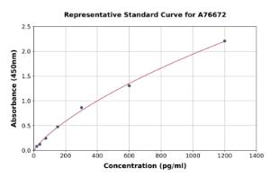 Representative standard curve for Mouse DGAT1 ELISA kit (A76672)