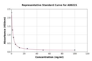Representative standard curve for Rat Glycosaminoglycan ELISA kit (A80221)