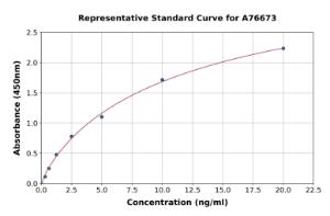 Representative standard curve for Human HDAC7 ELISA kit (A76673)