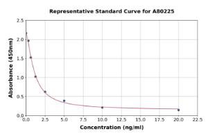 Representative standard curve for Bovine Testosterone ELISA kit (A80225)