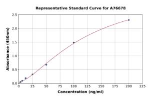 Representative standard curve for Mouse Hepcidin ELISA kit (A76678)