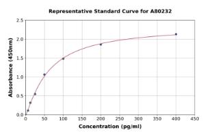 Representative standard curve for Rat UCN2/SRP ELISA kit (A80232)