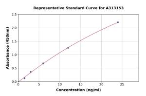 Representative standard curve for human HO-2 ELISA kit (A313153)