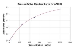 Representative standard curve for Human Hhip ELISA kit (A76680)