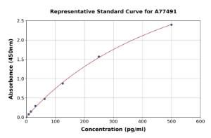 Representative standard curve for Rat VEGFC ELISA kit (A77491)