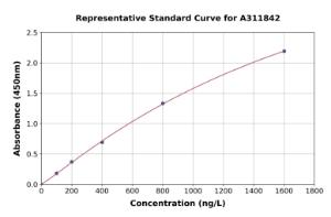 Representative standard curve for Human NLRC3 ELISA kit (A311842)