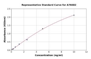 Representative standard curve for Human HIF-1 alpha ELISA kit (A76682)