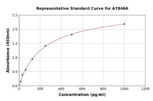 Representative standard curve for Human Prostate Secretory Protein/PSP ELISA kit (A78466)