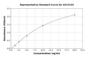 Representative standard curve for human Cystatin D ELISA kit (A313154)