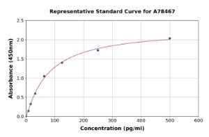 Representative standard curve for Human MSRA ELISA kit (A78467)