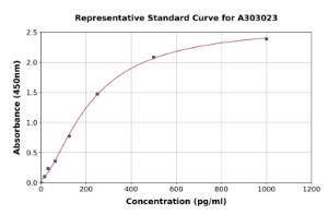 Representative standard curve for Human Tau (1-441) ELISA kit (A303023)