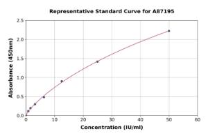 Representative standard curve for Rat Anti-Thyroid Peroxidase/TPO Antibody ELISA kit (A87195)