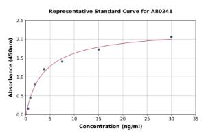 Representative standard curve for Rat alpha 2 Macroglobulin ELISA kit (A80241)