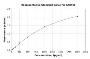 Representative standard curve for Human Myostatin ELISA kit (A78468)