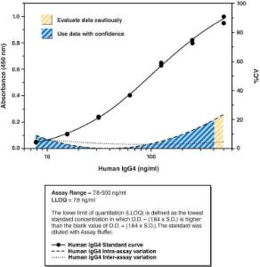 Human Therapeutic IgG4 ELISA Kit, Cayman Chemical Company