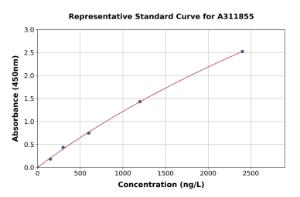 Representative standard curve for Mouse MEST ELISA kit (A311855)