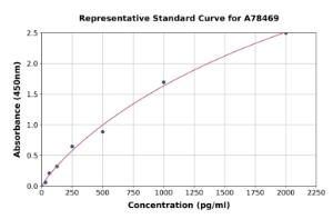 Representative standard curve for Mouse GDF8/Myostatin ELISA kit (A78469)