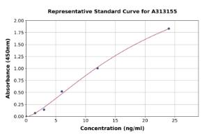 Representative standard curve for human SCGF ELISA kit (A313155)