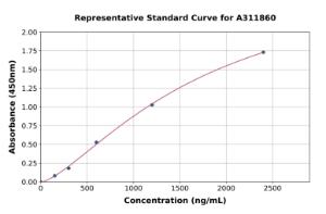 Representative standard curve for Mouse Coagulation Factor F5 ELISA kit (A311860)