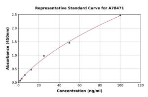 Representative standard curve for Human Metallothionein/MT1A ELISA kit (A78471)