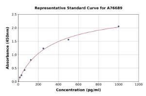 Representative standard curve for Mouse HMGB1 ELISA kit (A76689)