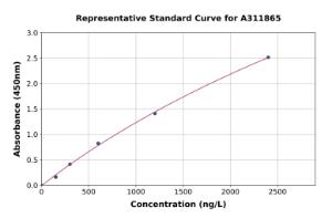 Representative standard curve for Mouse Neurturin ELISA kit (A311865)