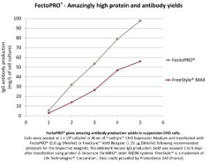 FectoPRO Protein yields CHO cells