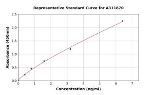 Representative standard curve for Human TLR6 ELISA kit (A311870)