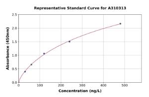 Representative standard curve for Human Urocortin 3 ELISA kit (A310313)