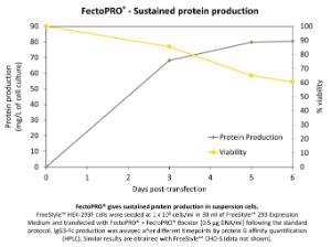 FectoPRO Sustained protein production