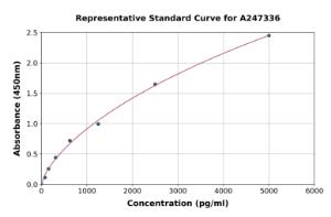 Representative standard curve for Human Ku80 ELISA kit (A247336)