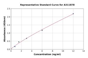 Representative standard curve for Human SerpinB6/CAP ELISA kit (A311878)