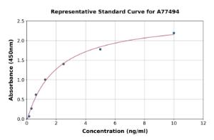 Representative standard curve for Human Villin ELISA kit (A77494)