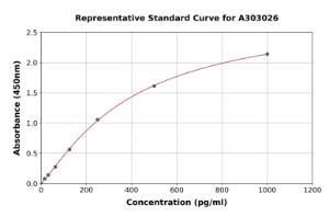 Representative standard curve for Human Jagged1 ELISA kit (A303026)