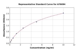 Representative standard curve for Human HMGCR ELISA kit (A76694)