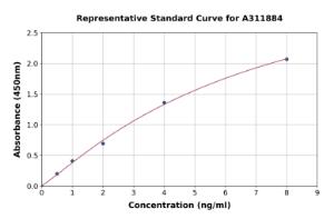 Representative standard curve for Human OXGR1/GPR99 ELISA kit (A311884)