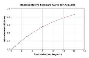 Representative standard curve for Human CHL1 ELISA kit (A311886)