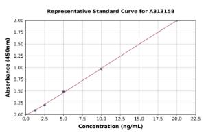 Representative standard curve for human SETD4 ELISA kit (A313158)