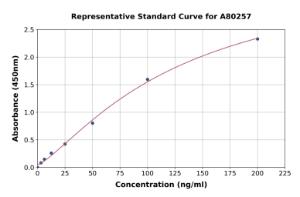 Representative standard curve for Rat Complement C3 ELISA kit (A80257)