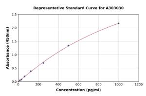 Representative standard curve for Human Interferon alpha 2 ELISA kit (A303030)