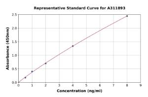 Representative standard curve for Human Annexin-4/ANXA4 ELISA kit (A311893)
