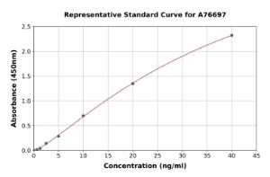 Representative standard curve for Mouse HO-2 ELISA kit (A76697)