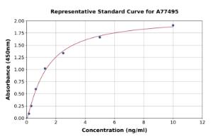 Representative standard curve for Human VPAC1 ELISA kit (A77495)