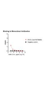 Functional binding test using antibodies