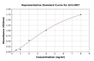 Representative standard curve for Human ALDH6A1 ELISA kit (A311897)