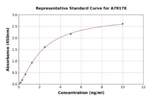 Representative standard curve for Rat CaSR ELISA kit (A79178)