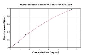 Representative standard curve for Human Dystrophin ELISA kit (A311900)